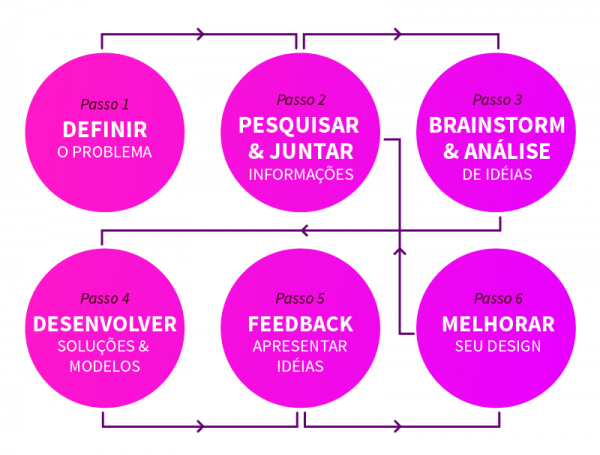 Des1gnON - Crescer e Evoluir como Designer - Design Thinking Map